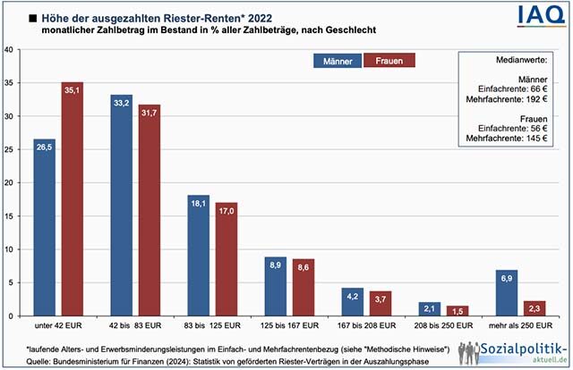 Riester Rente Auszahlbetrag