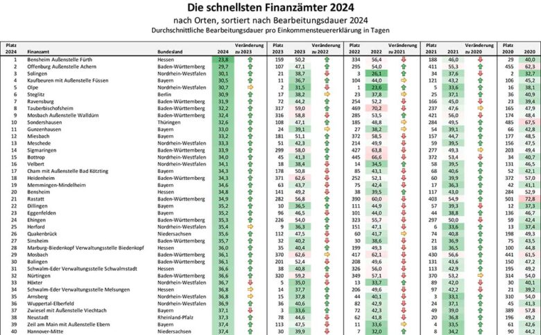 Dauer Steuerbescheid