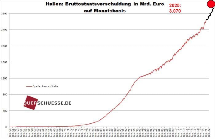 schulden italien
