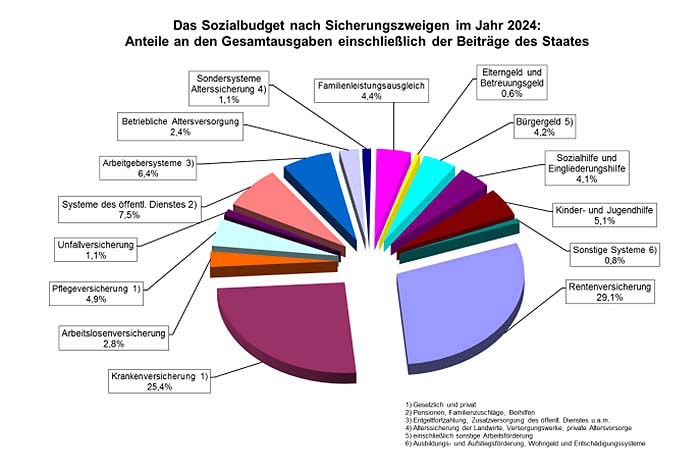 sozialbudget