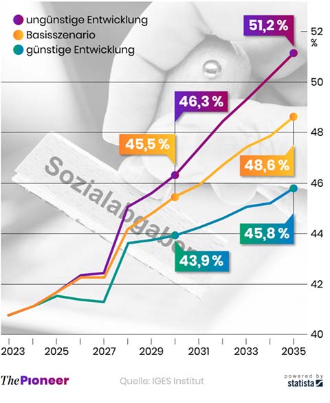 So hoch könnten die Sozialabgaben steigen