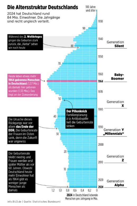 Die Altersstruktur Deutschlands