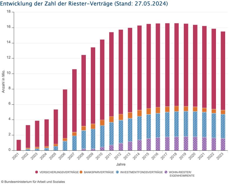 statistik-private-altersvorsorge-riesterrente