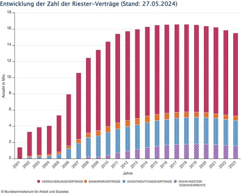 statistik riesterrente