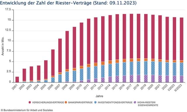 statistik-riesterrente 2023