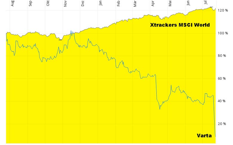 MSCI World vs Varta