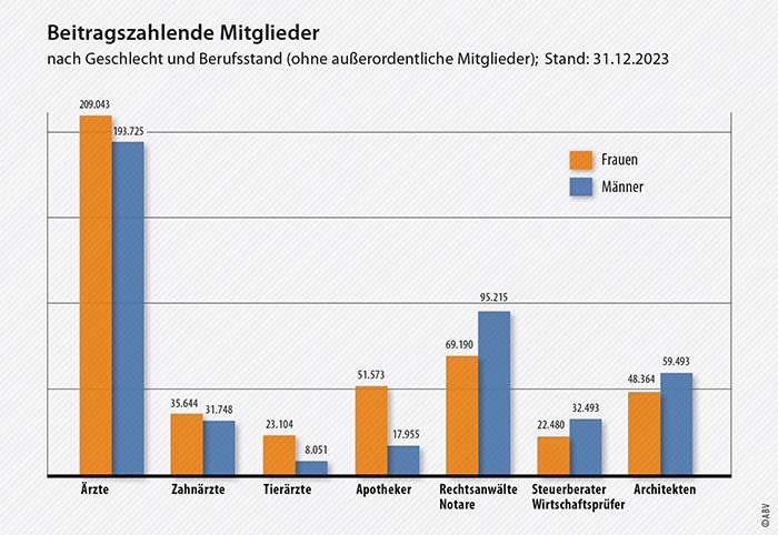 Statistik Versorgungswerke