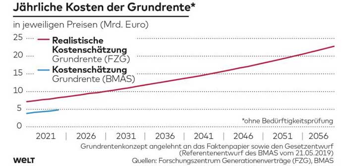 Kosten der Grundrente Quelle: Welt
