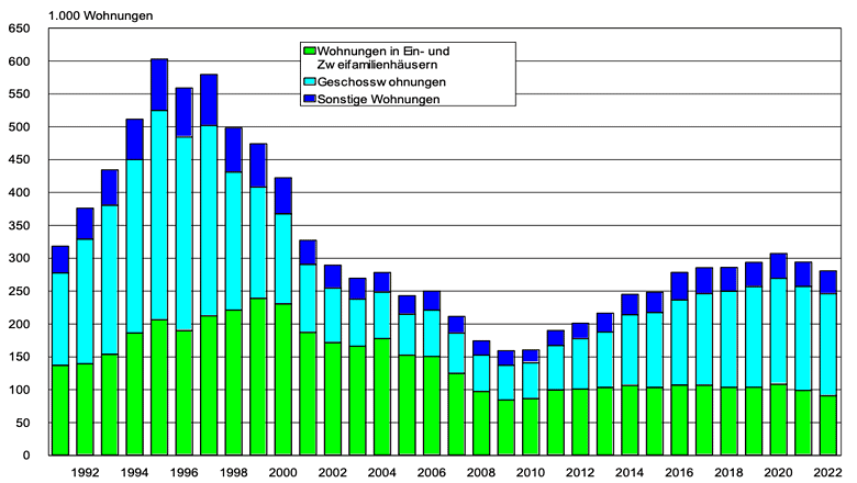 Wohnungsbau in Deutschland von 1991 bis 2022