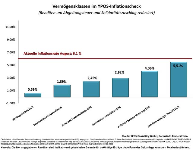 Ypos Infllationscheck